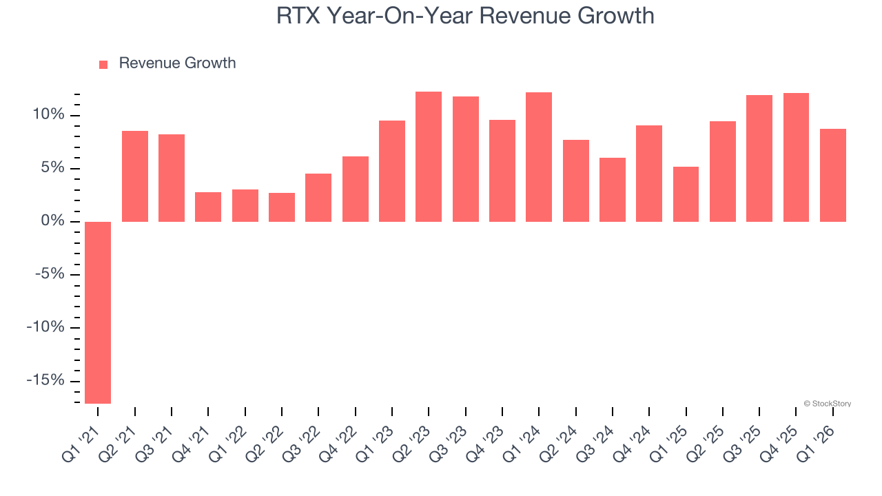 RTX Year-On-Year Revenue Growth