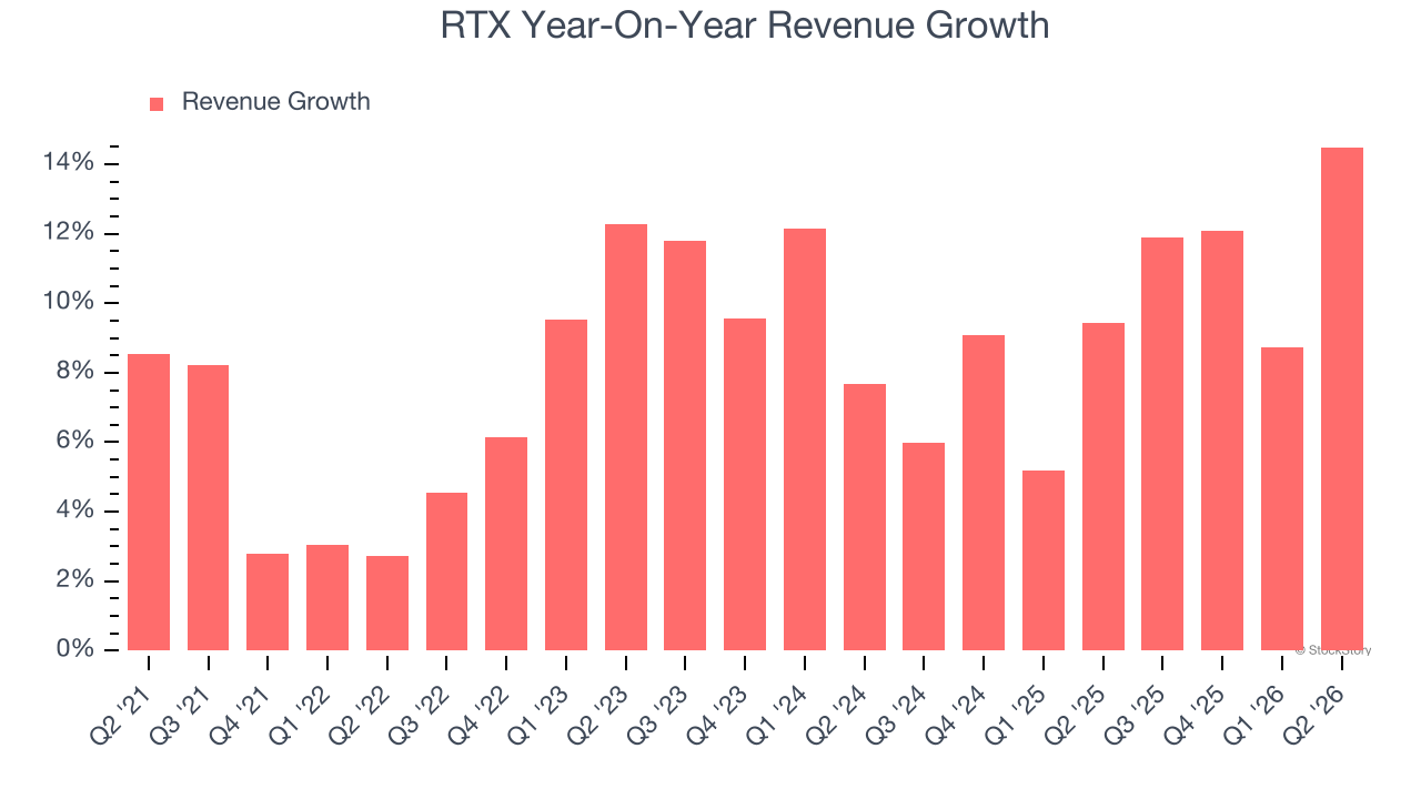 RTX Year-On-Year Revenue Growth