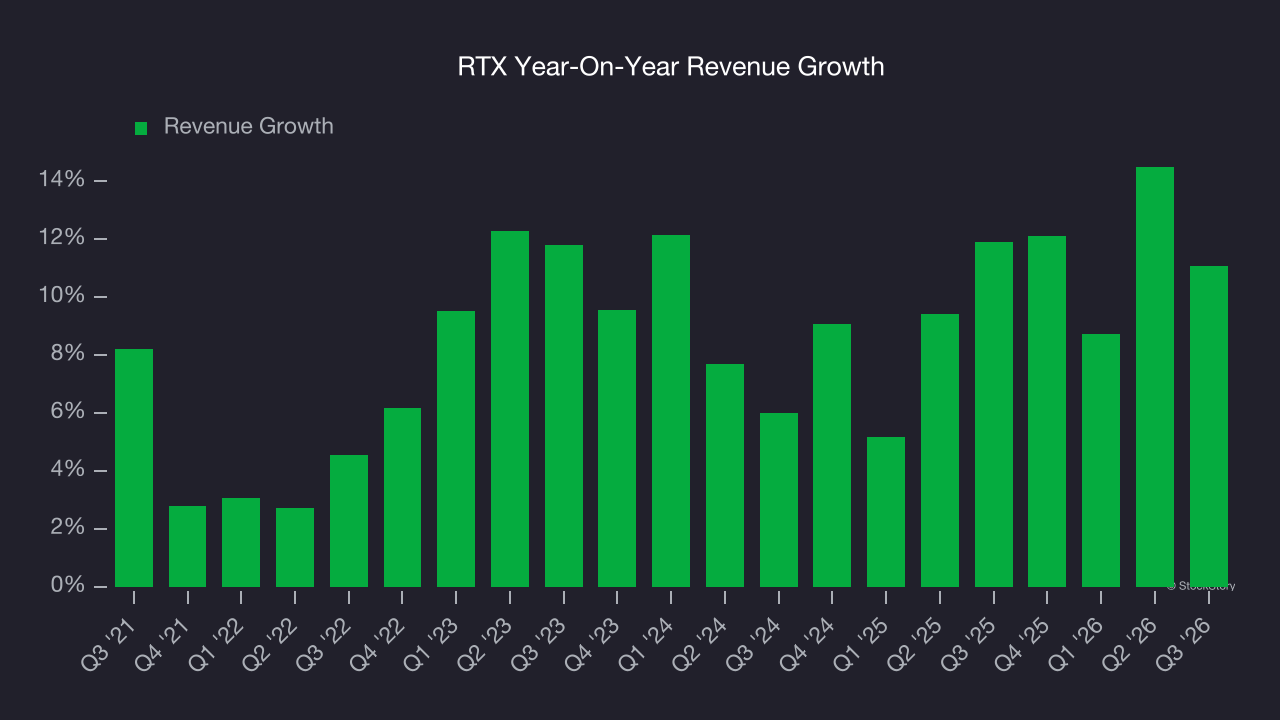 RTX Year-On-Year Revenue Growth