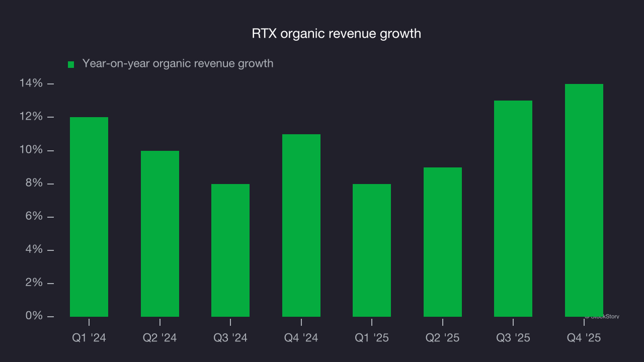 RTX organic revenue growth