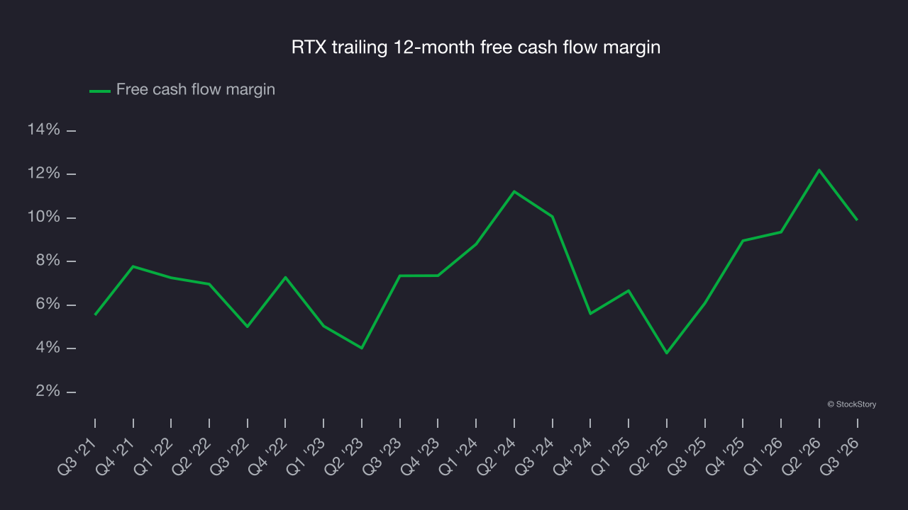 RTX trailing 12-month free cash flow margin