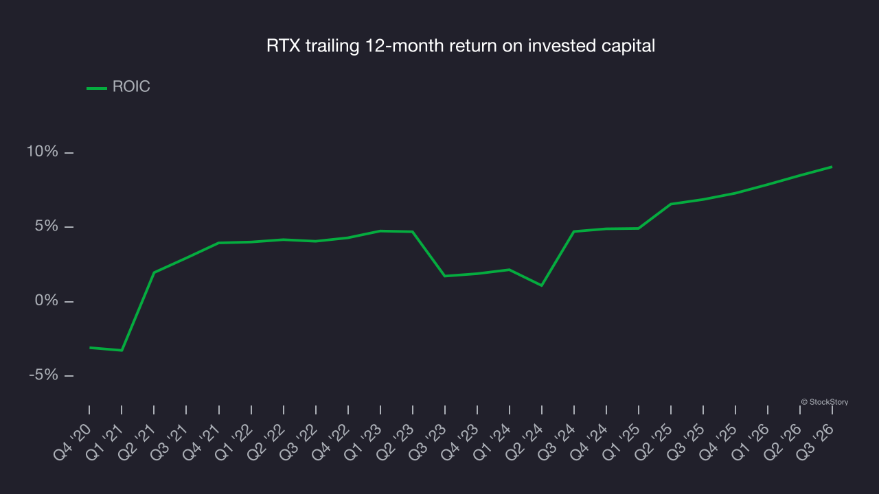 RTX trailing 12-month return on invested capital