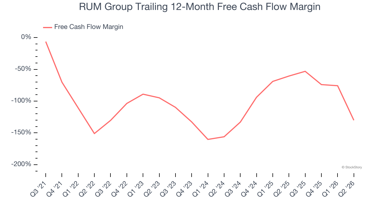 RUM Group Trailing 12-Month Free Cash Flow Margin
