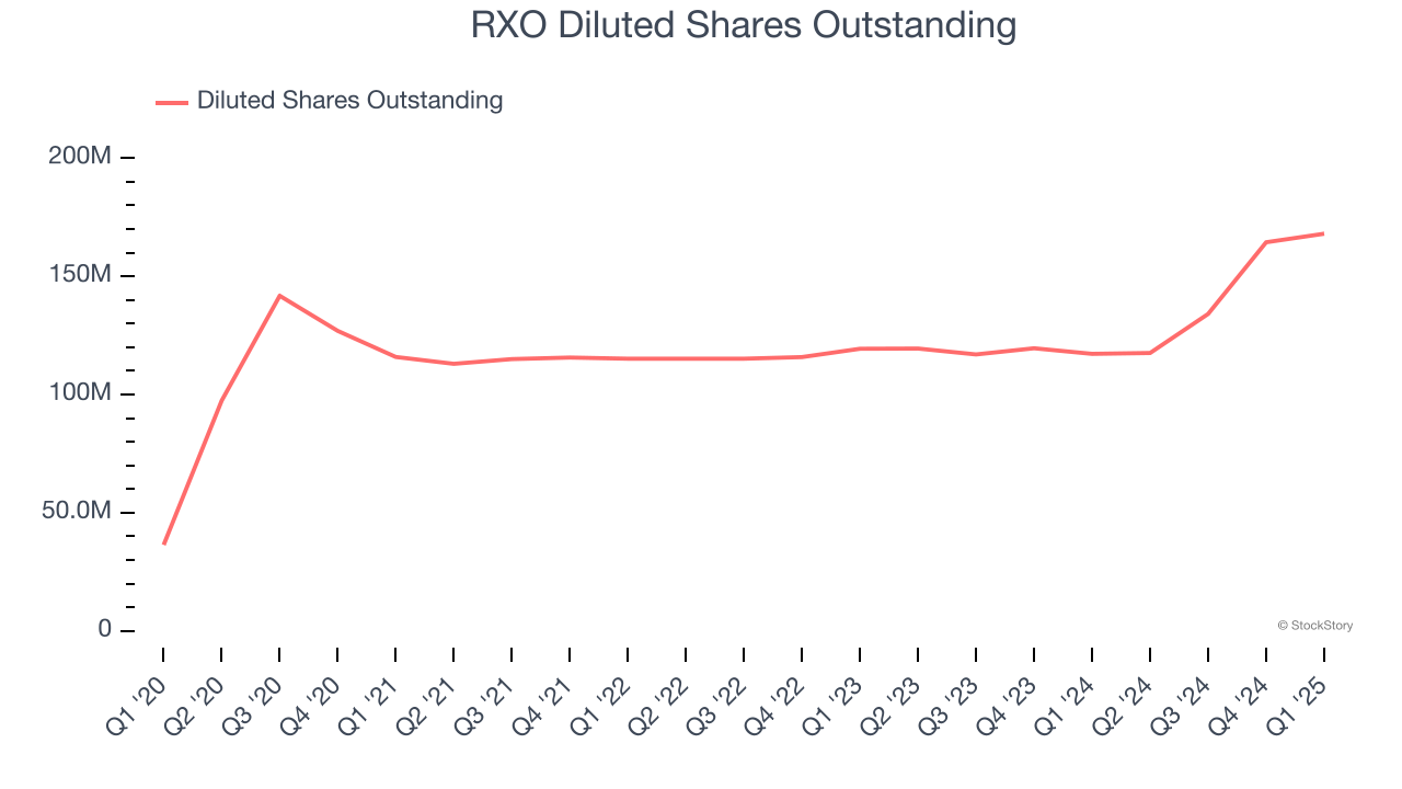 RXO Diluted Shares Outstanding