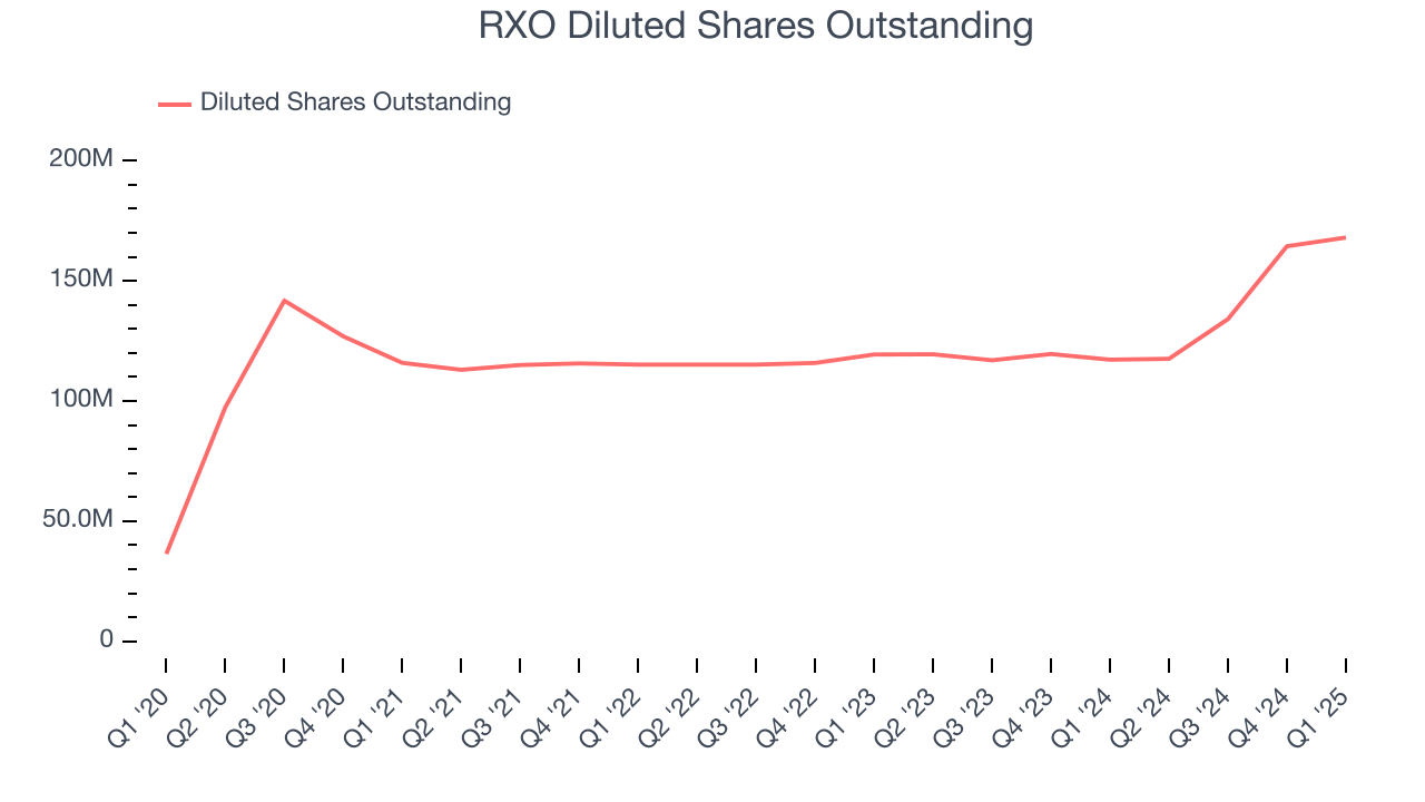RXO Diluted Shares Outstanding