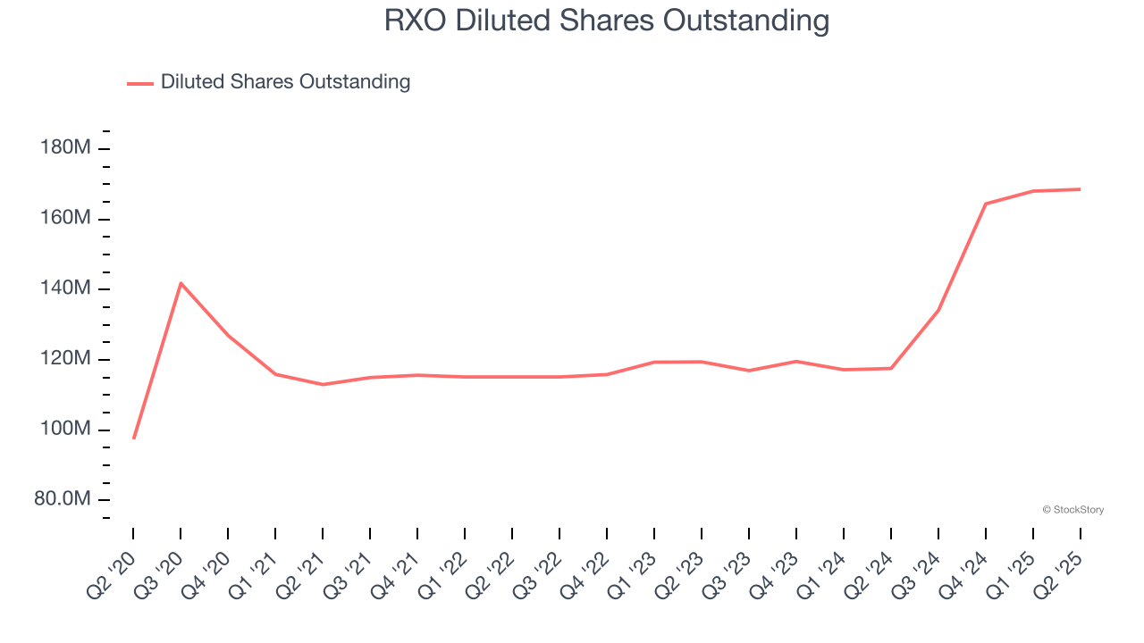 RXO Diluted Shares Outstanding