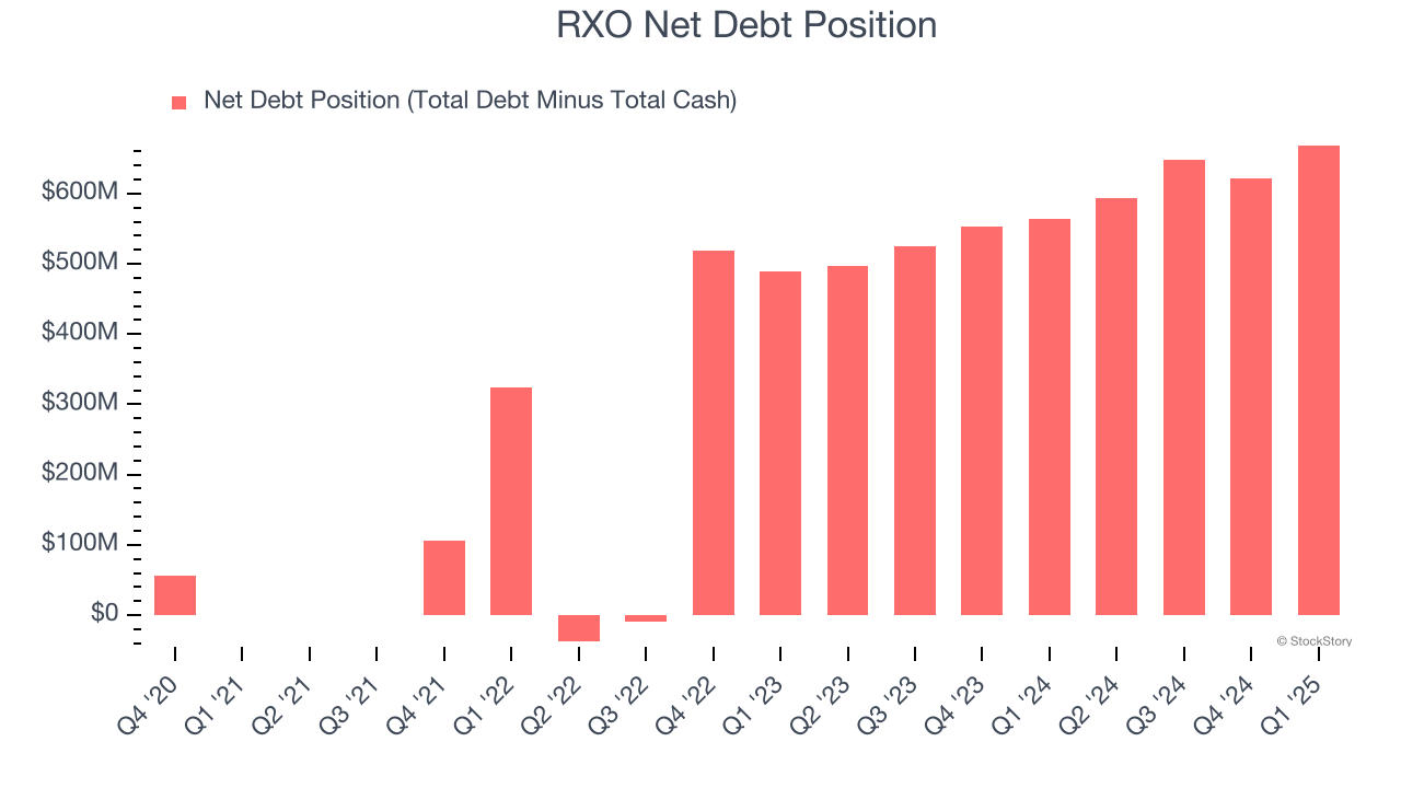 RXO Net Debt Position