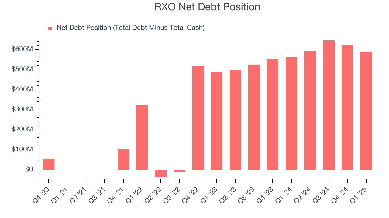 RXO Net Debt Position