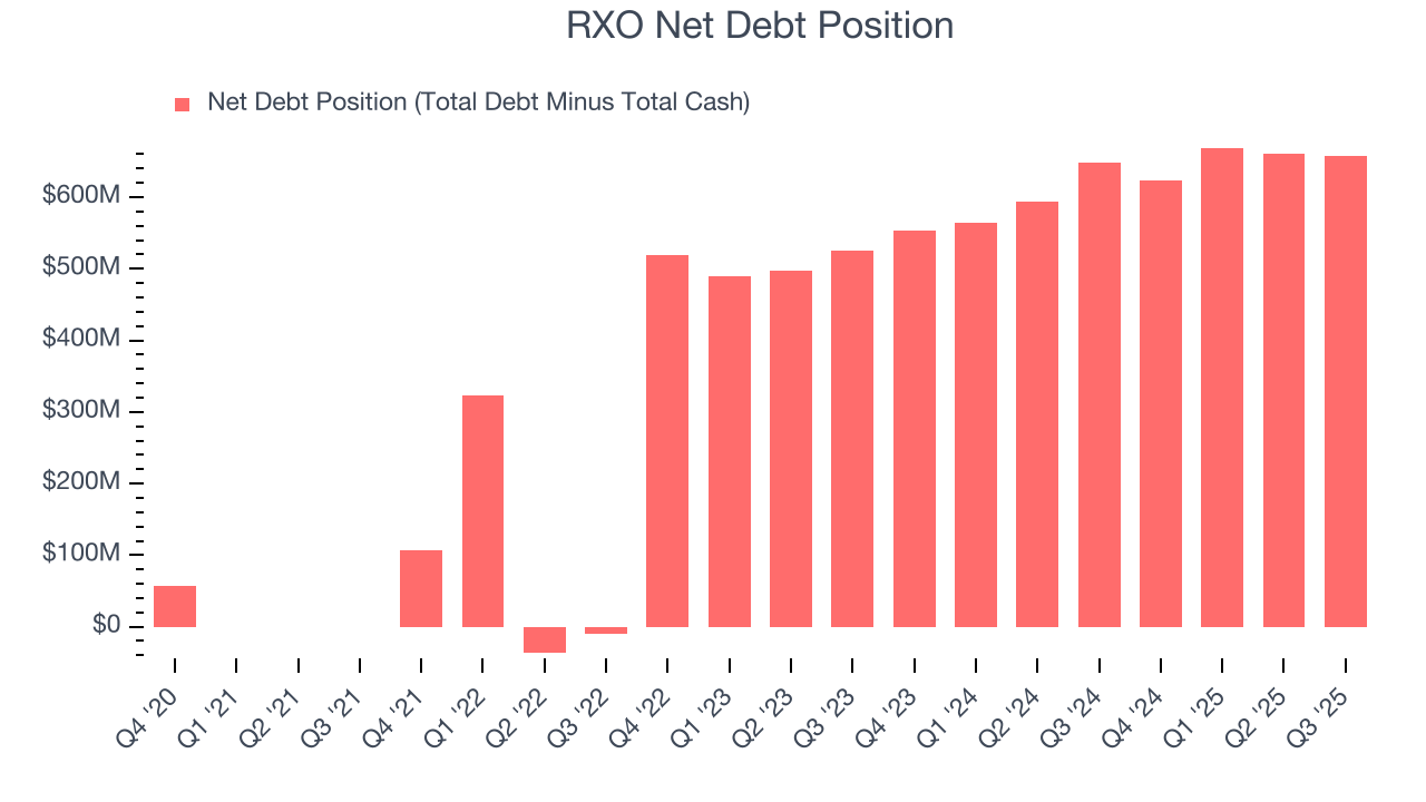 RXO Net Debt Position