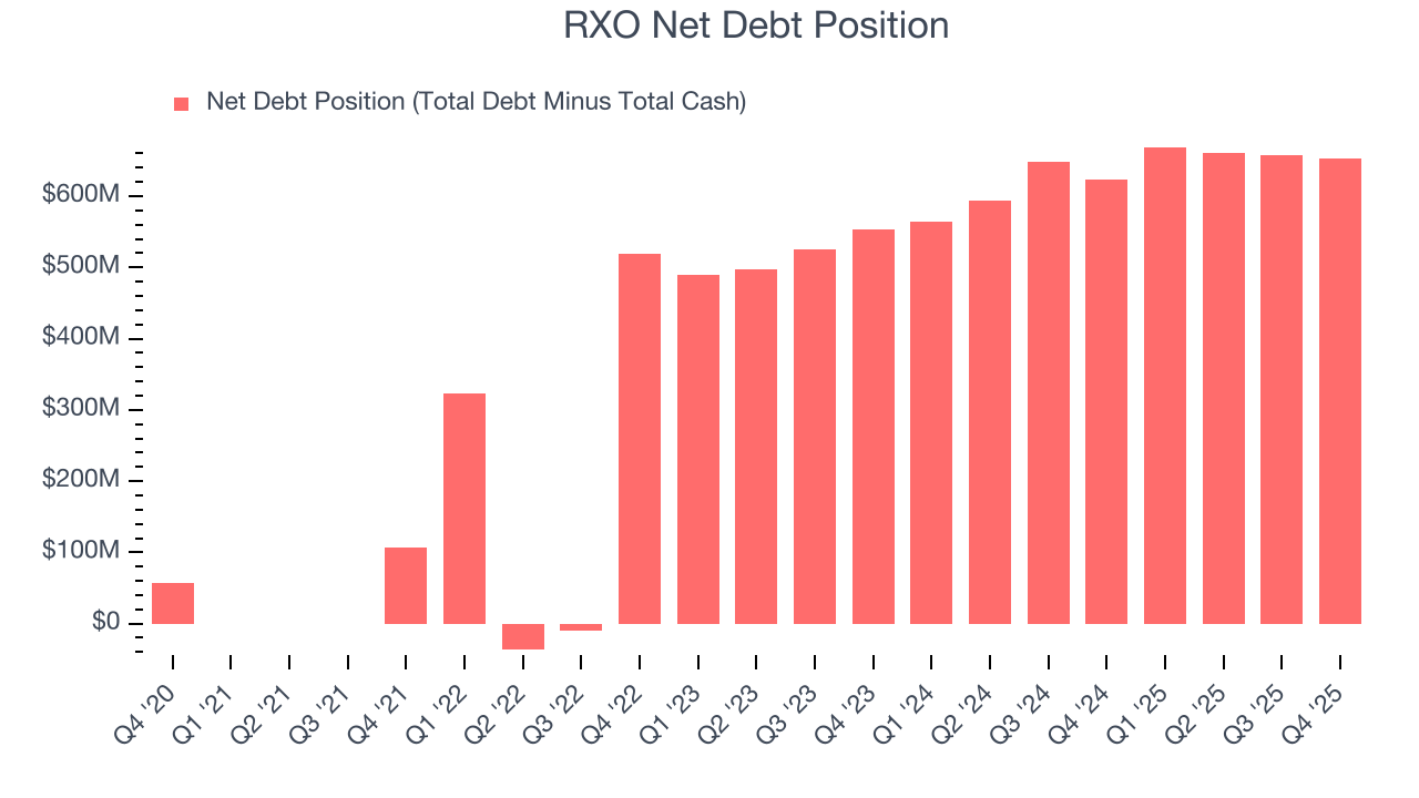 RXO Net Debt Position