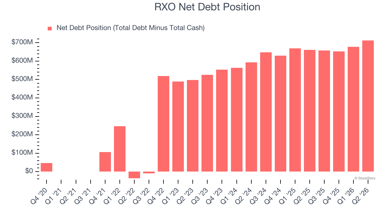 RXO Net Debt Position