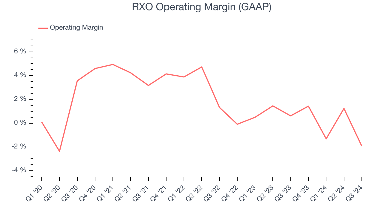 RXO Operating Margin (GAAP)