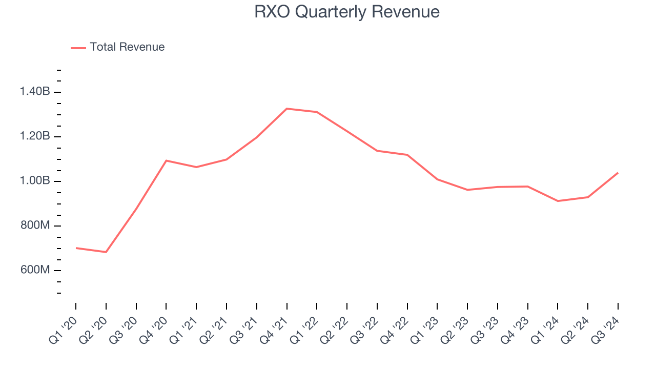 RXO Quarterly Revenue