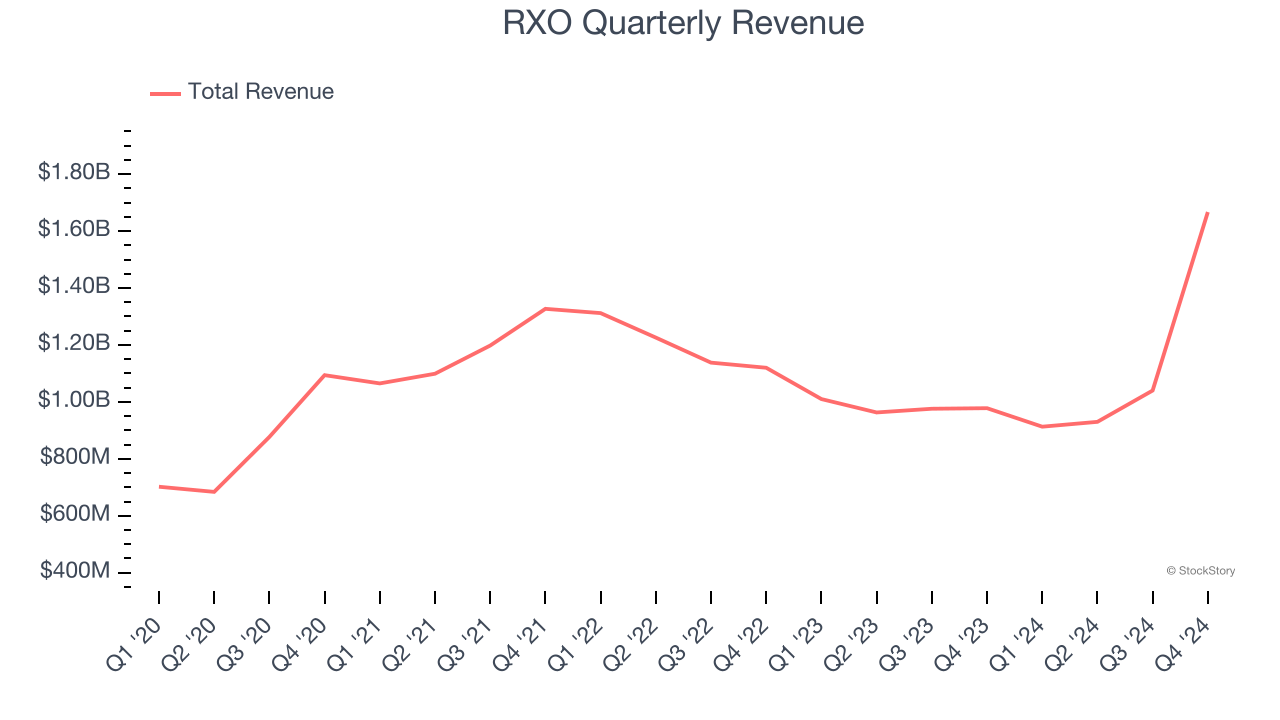 RXO Quarterly Revenue