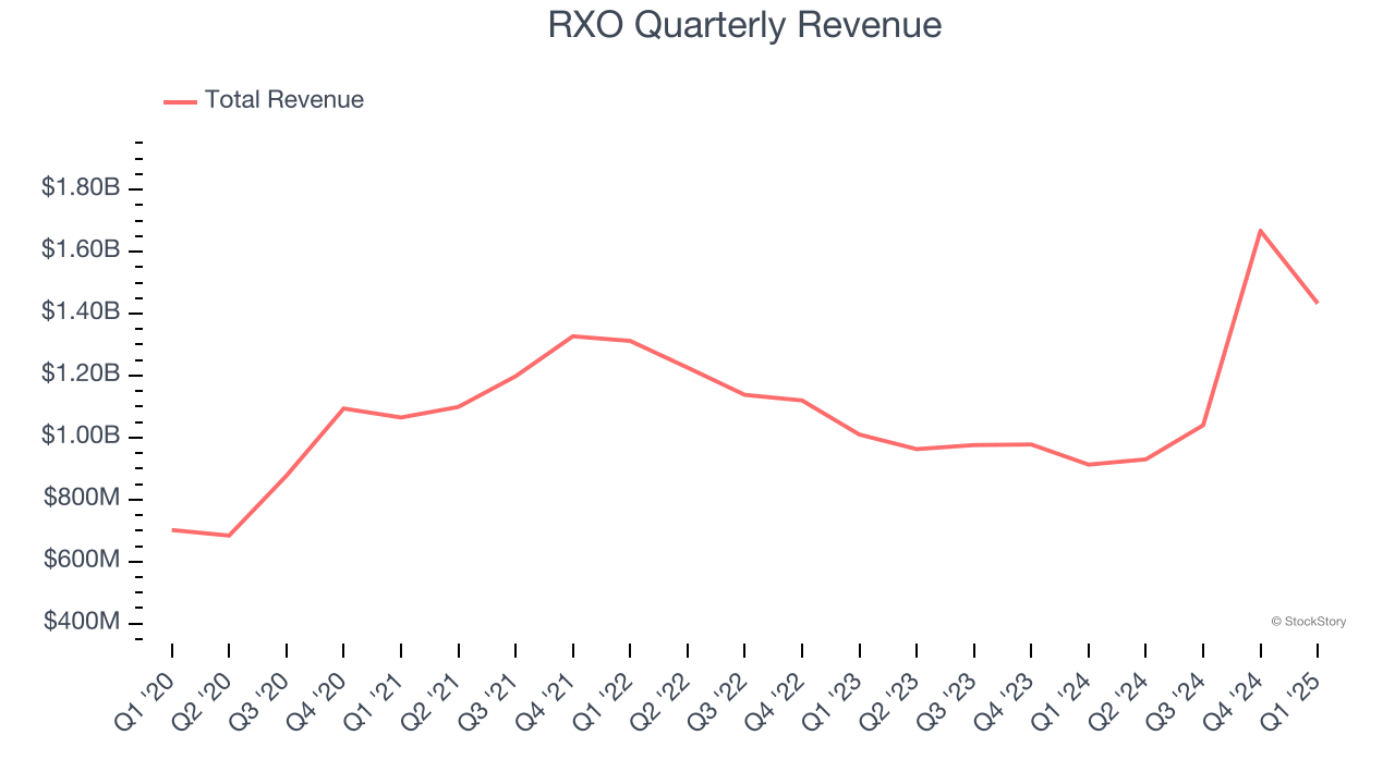 RXO Quarterly Revenue