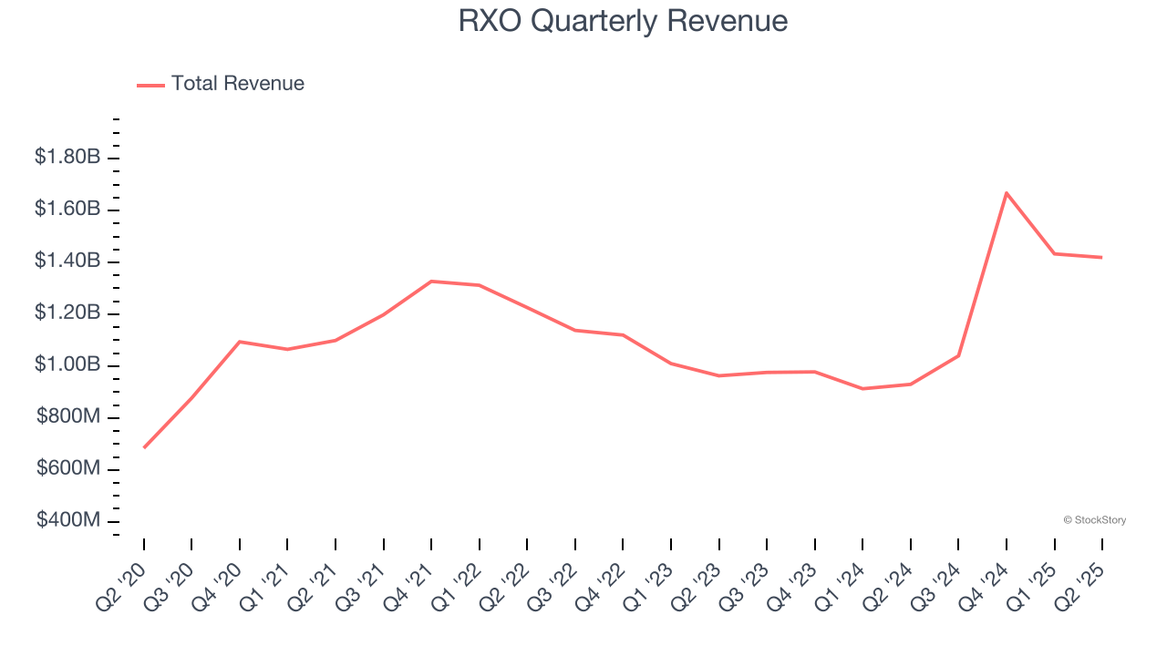 RXO Quarterly Revenue