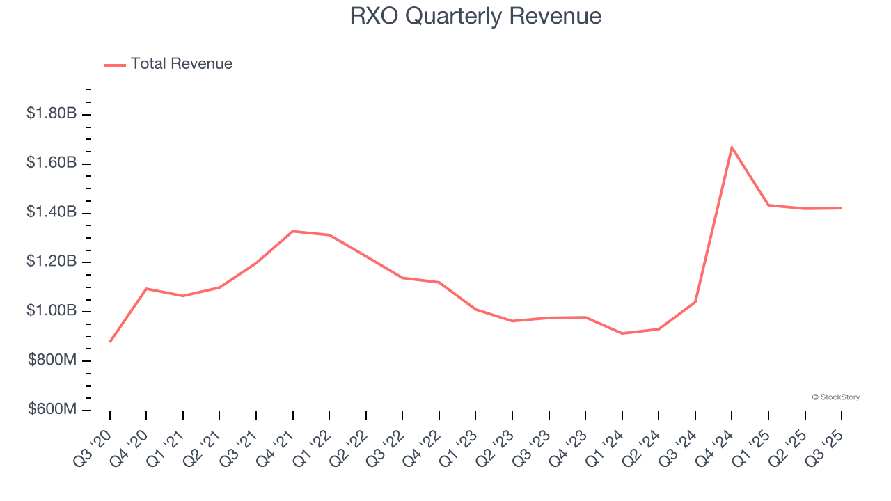 RXO Quarterly Revenue