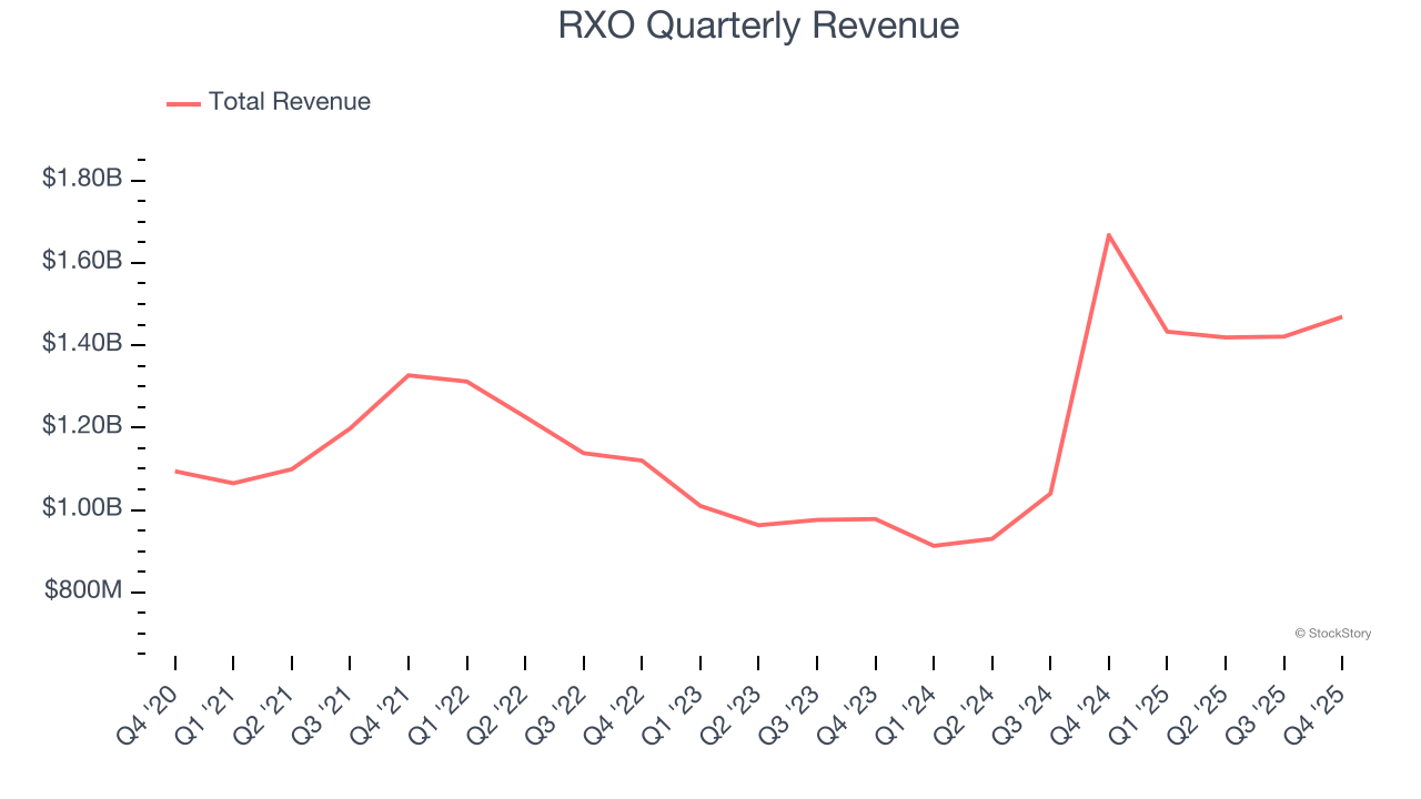 RXO Quarterly Revenue