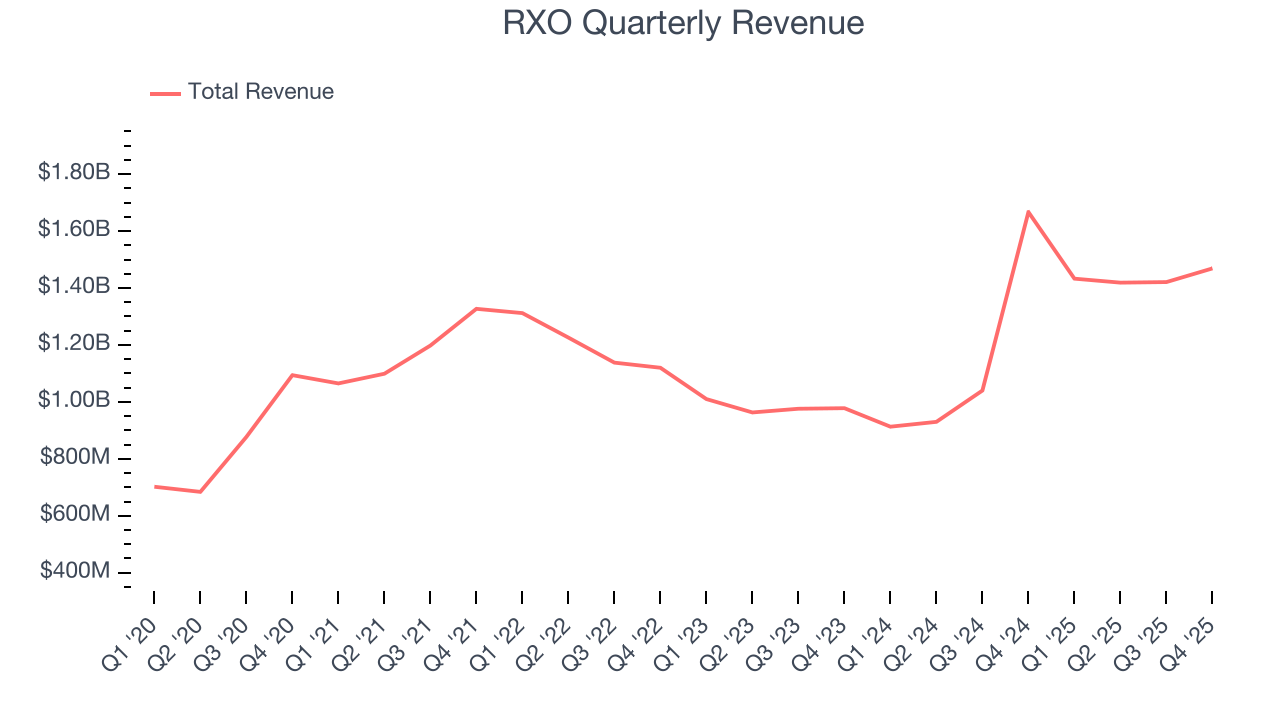 RXO Quarterly Revenue