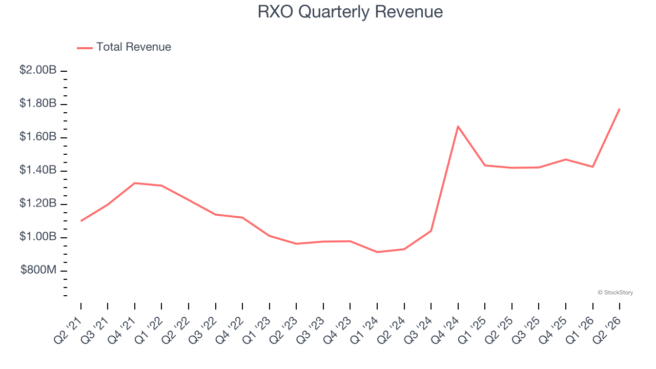 RXO Quarterly Revenue