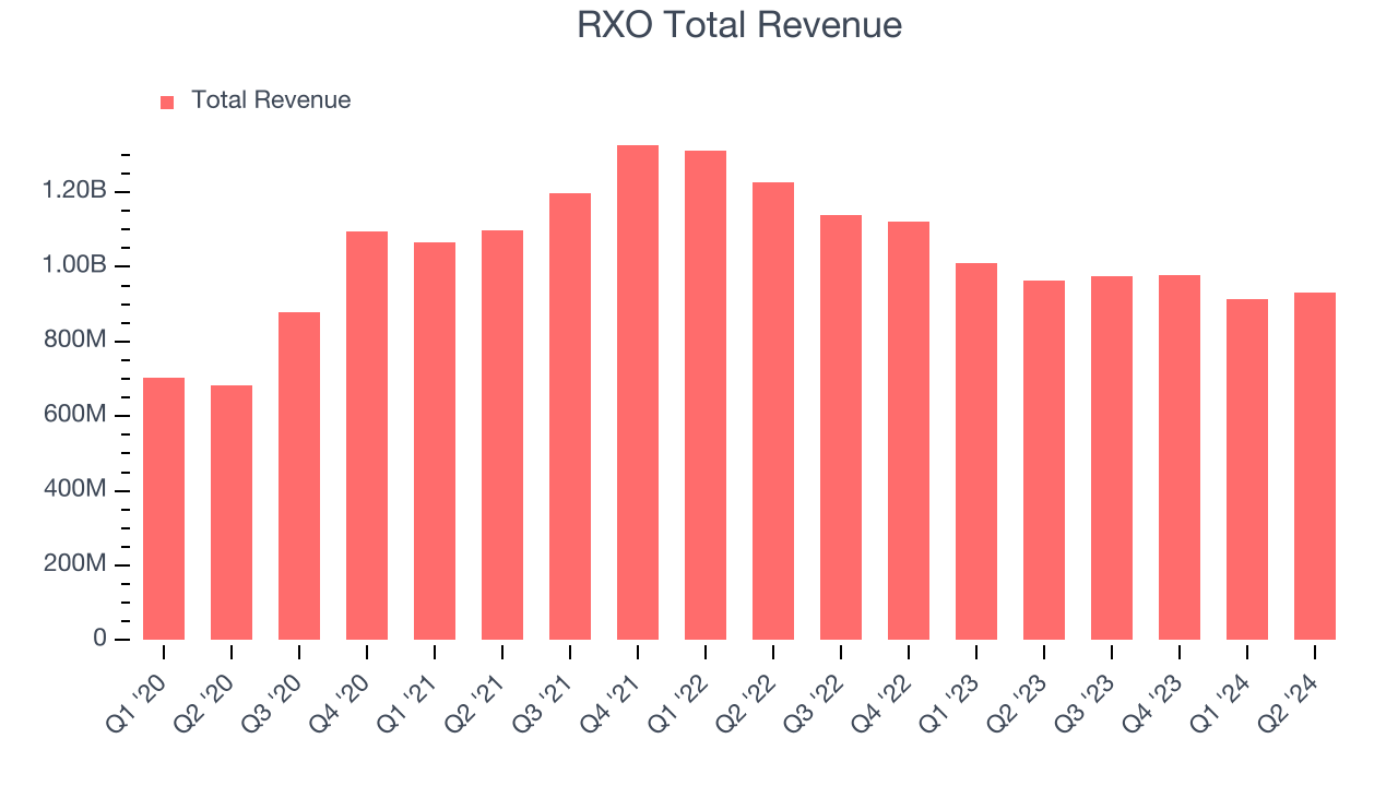 RXO Total Revenue