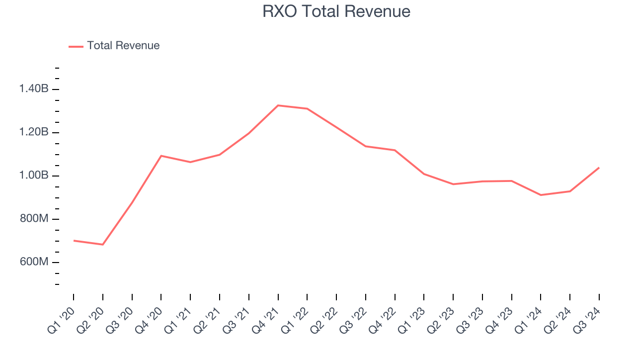 RXO Total Revenue