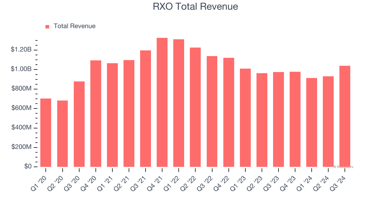 RXO Total Revenue