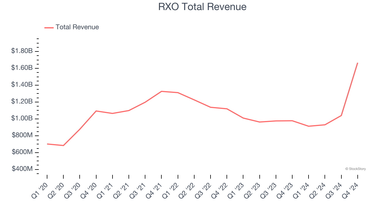 RXO Total Revenue