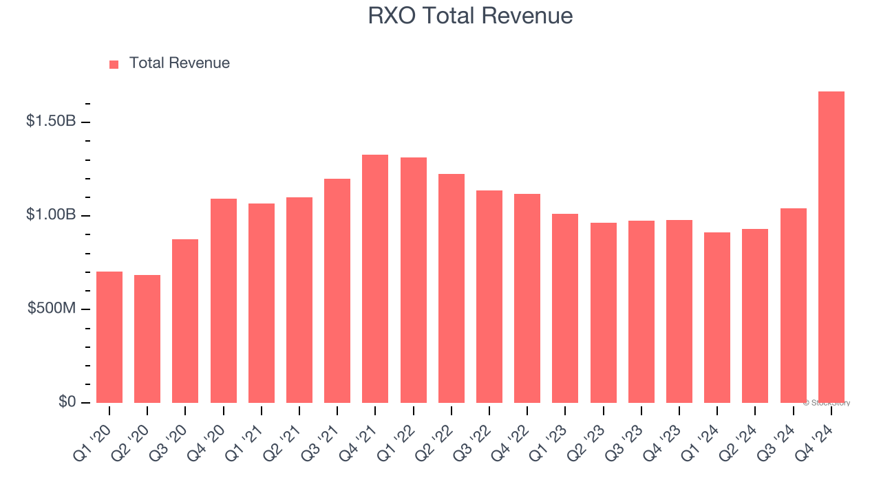 RXO Total Revenue