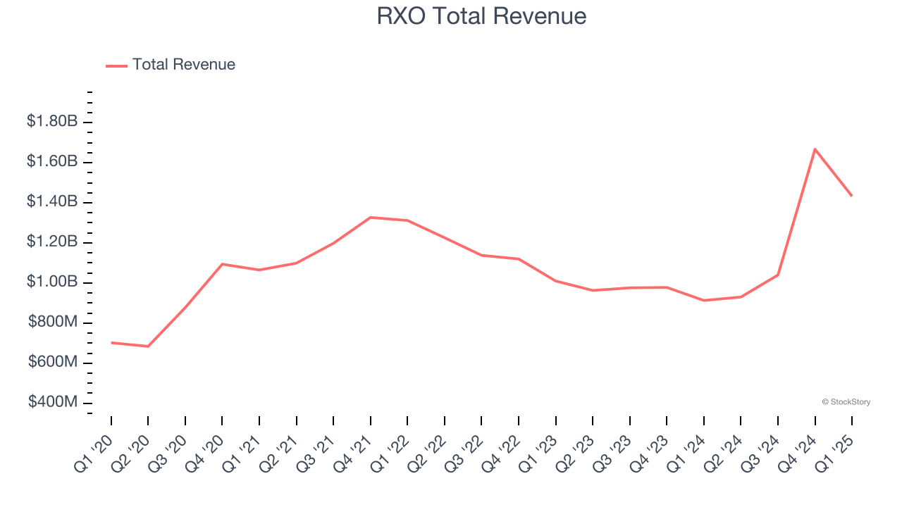 RXO Total Revenue