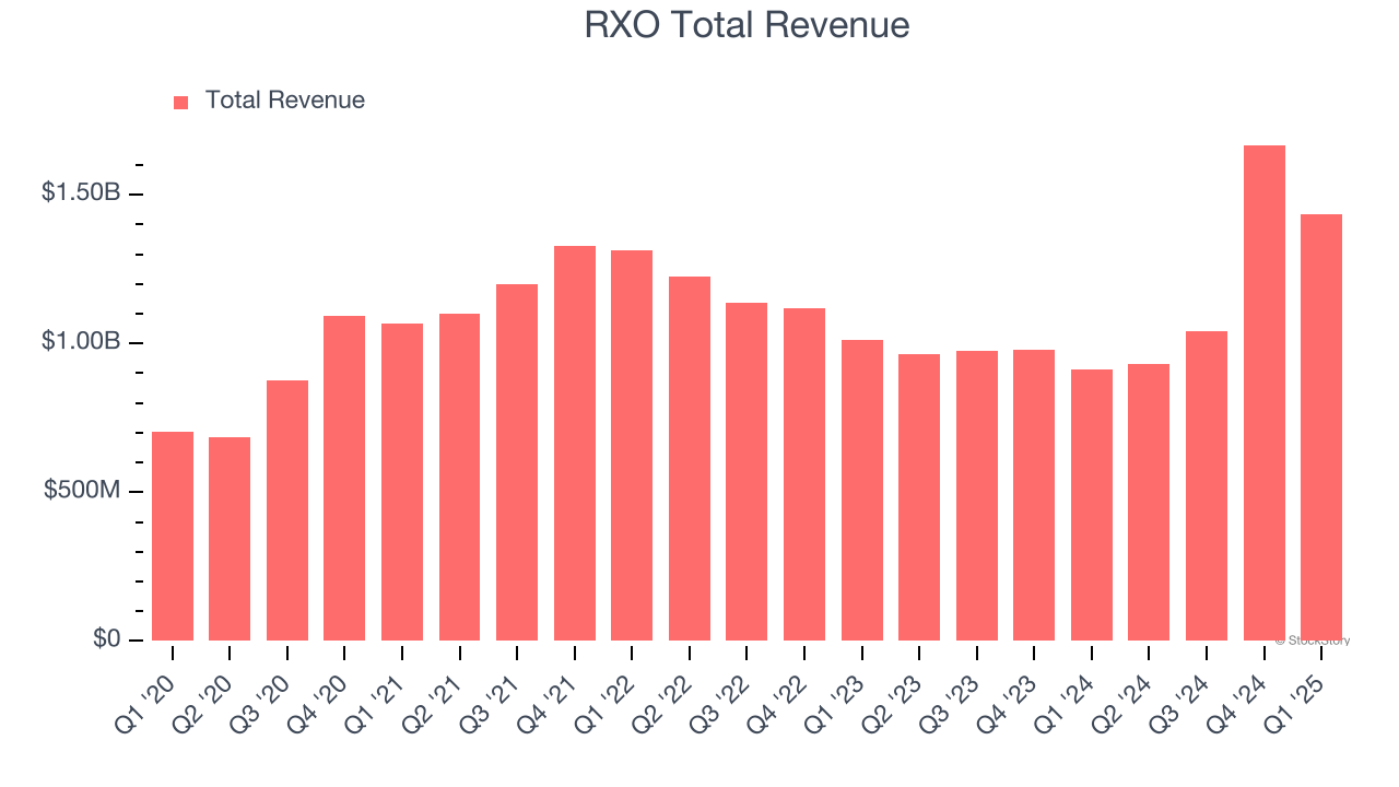 RXO Total Revenue
