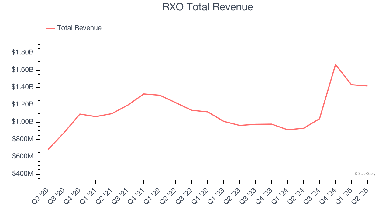 RXO Total Revenue