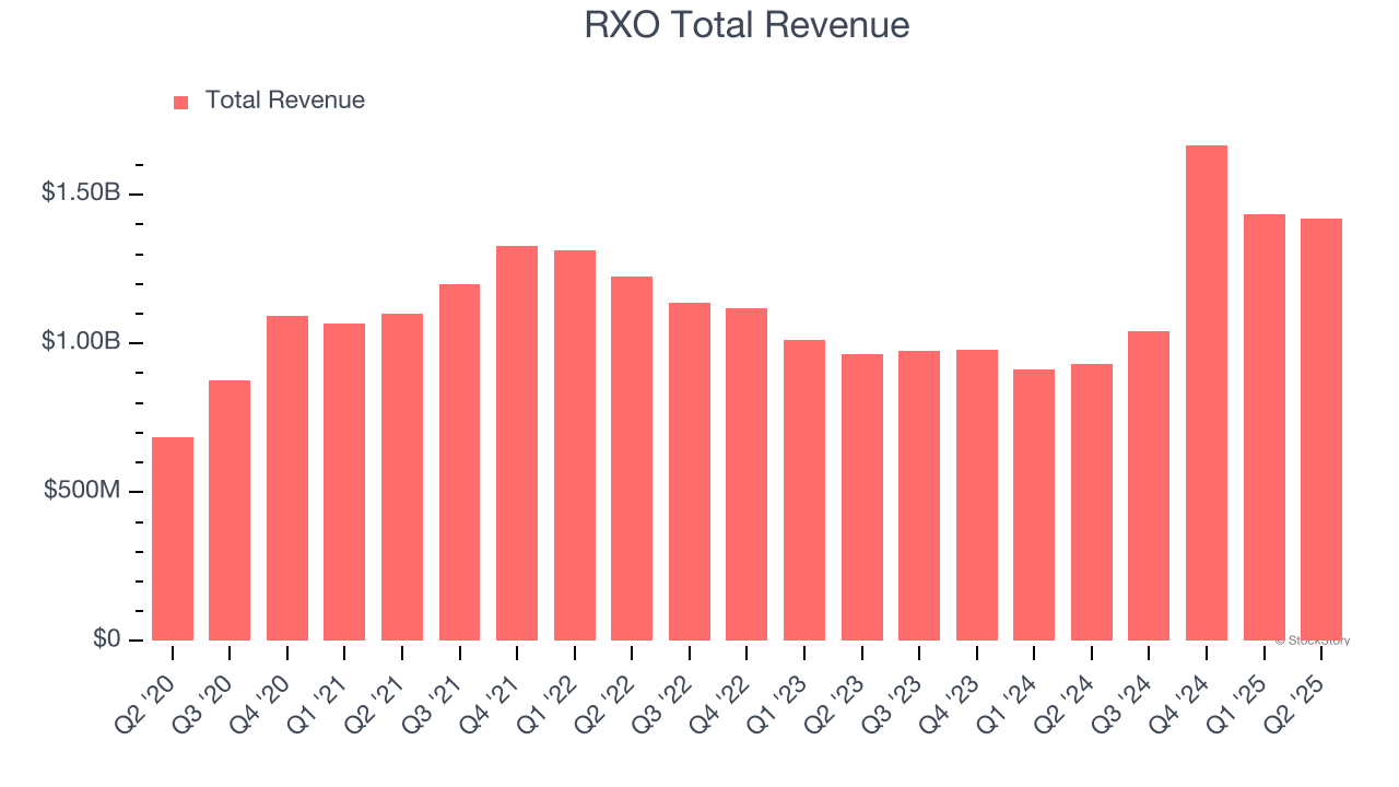RXO Total Revenue