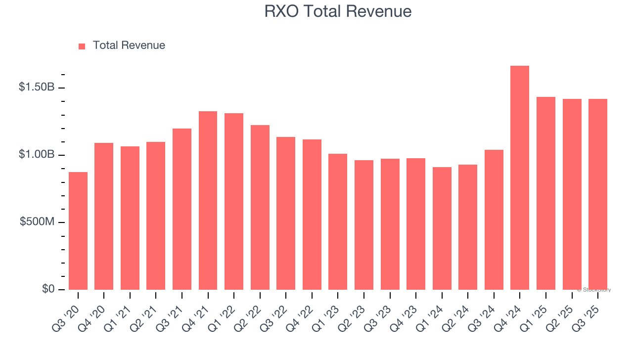 RXO Total Revenue