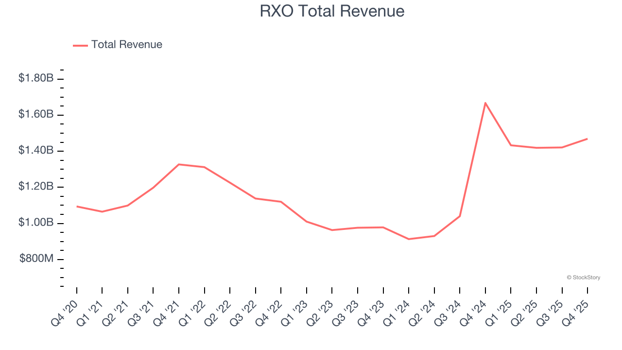RXO Total Revenue
