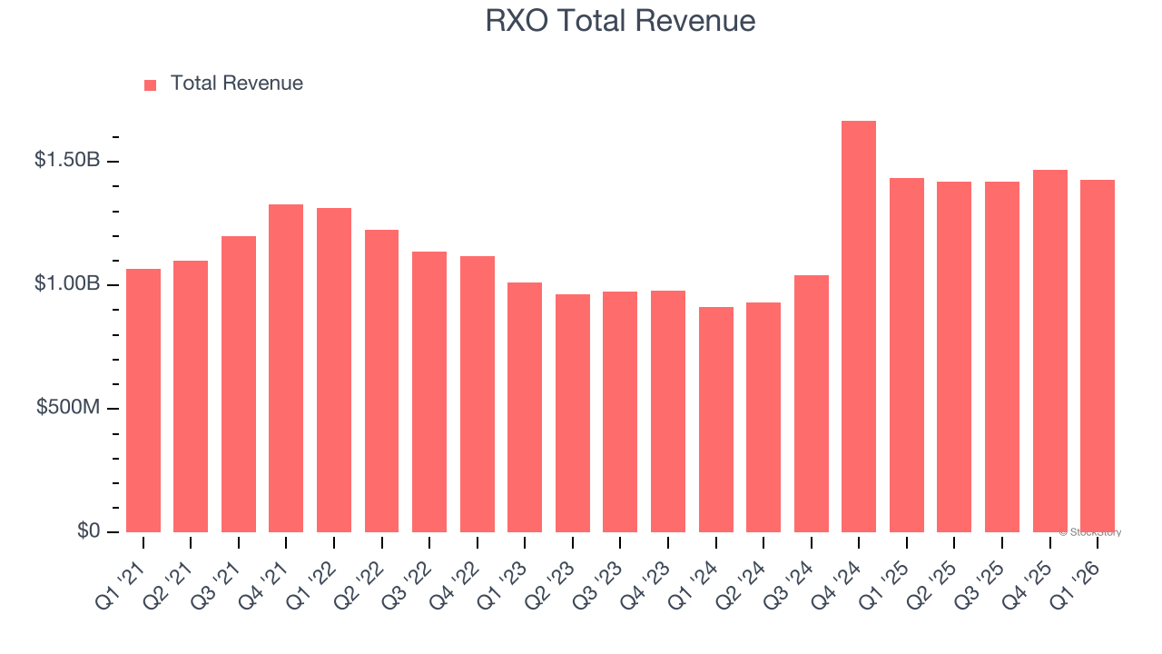 RXO Total Revenue