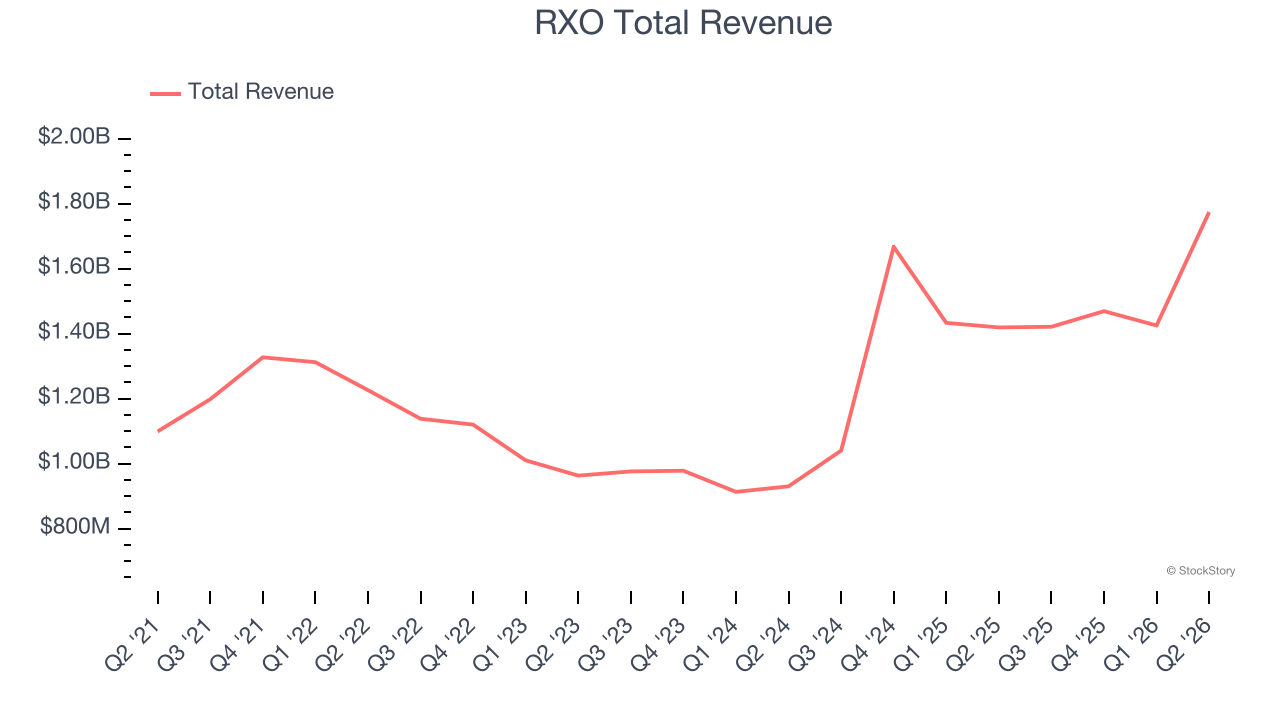 RXO Total Revenue