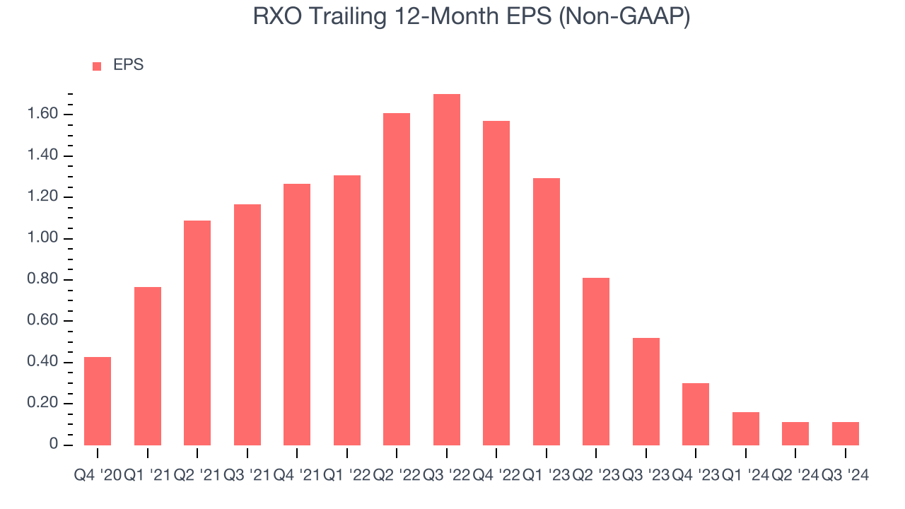 RXO Trailing 12-Month EPS (Non-GAAP)