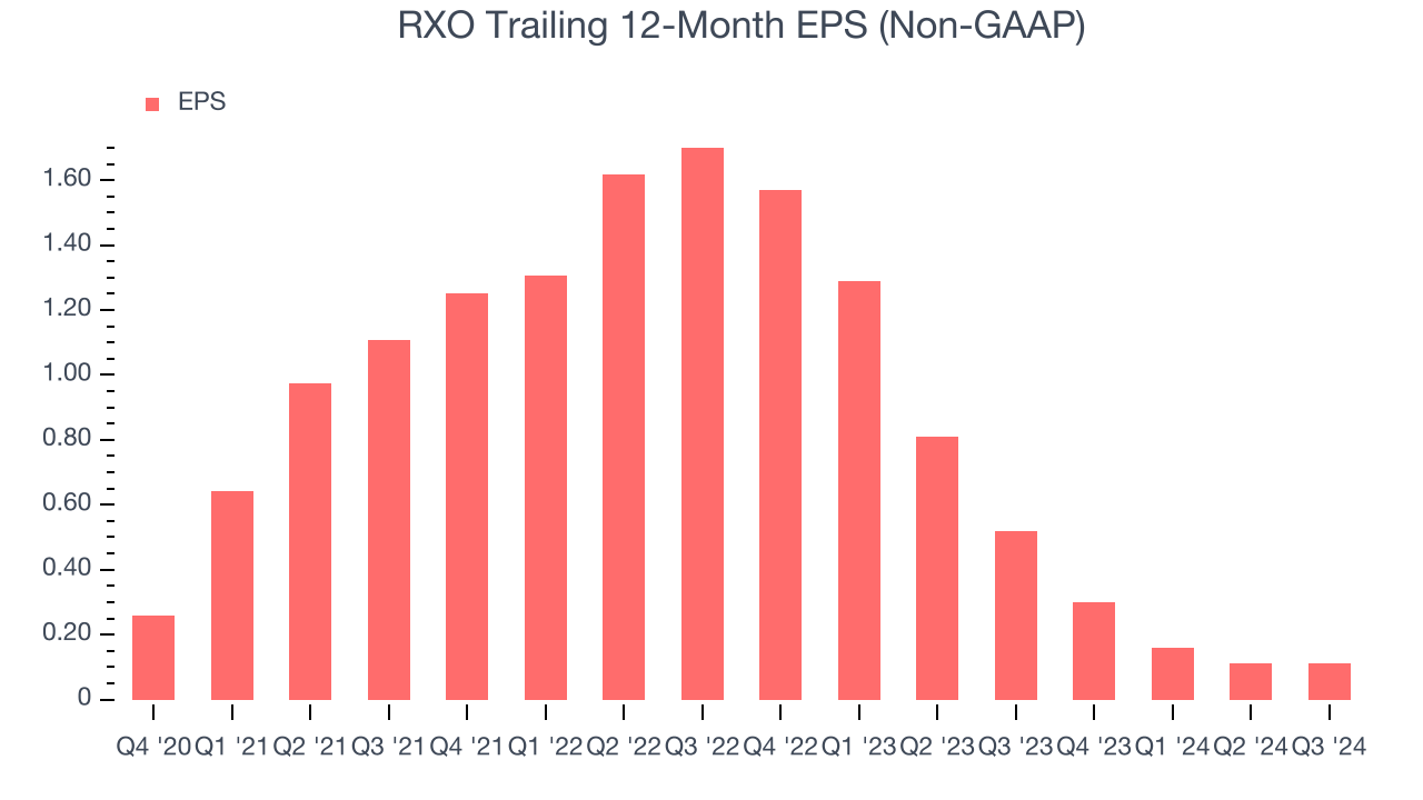 RXO Trailing 12-Month EPS (Non-GAAP)