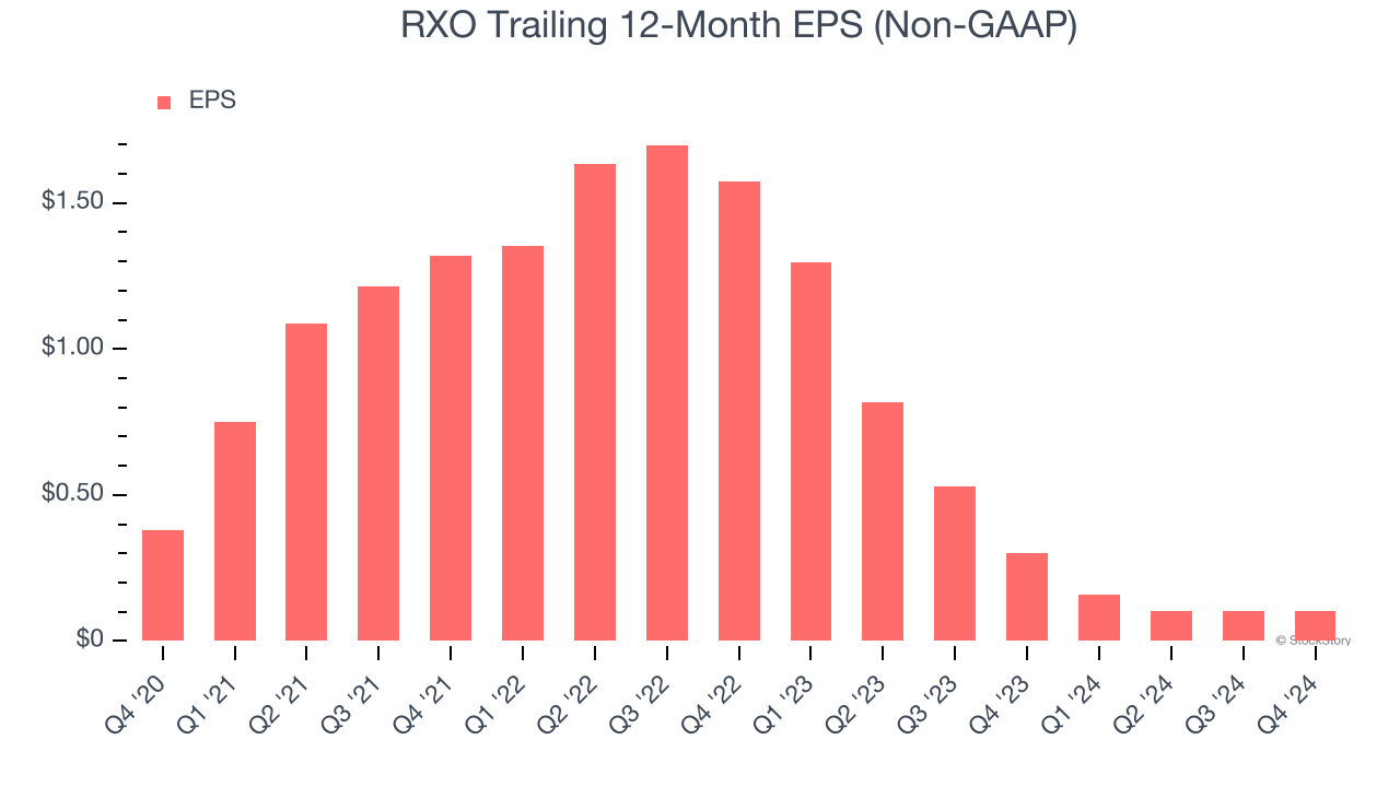 RXO Trailing 12-Month EPS (Non-GAAP)