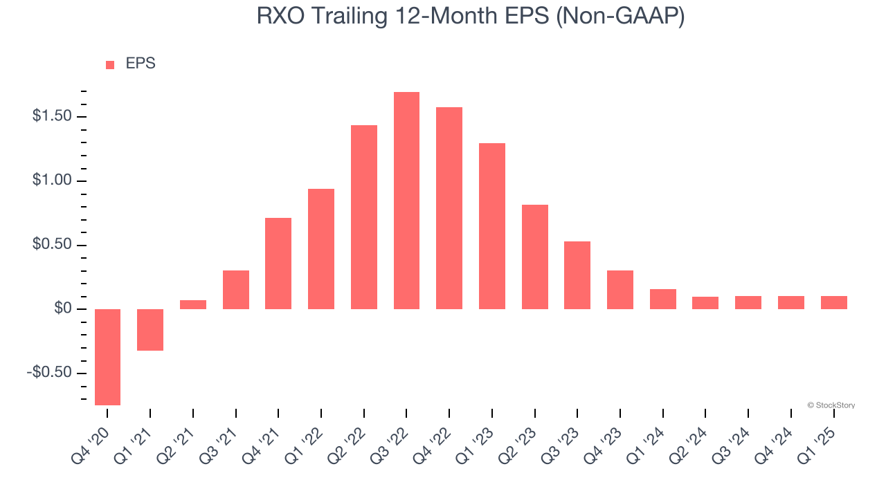 RXO Trailing 12-Month EPS (Non-GAAP)