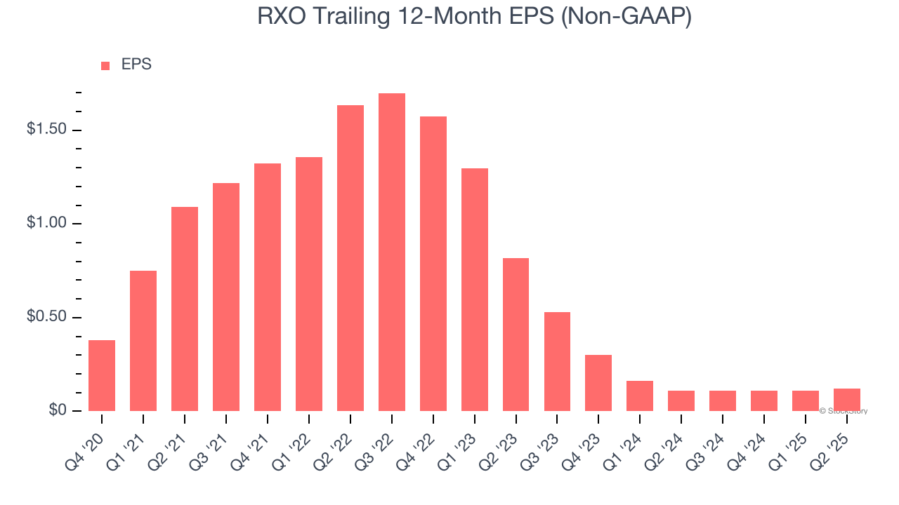 RXO Trailing 12-Month EPS (Non-GAAP)