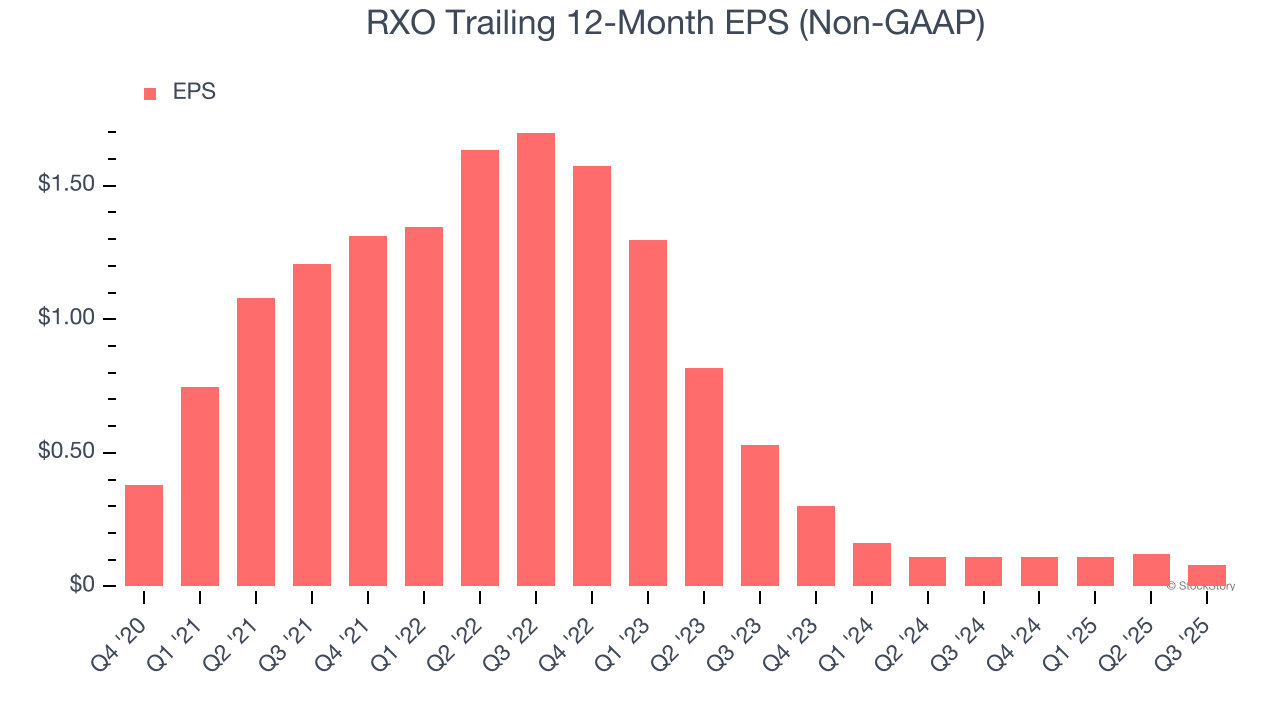 RXO Trailing 12-Month EPS (Non-GAAP)