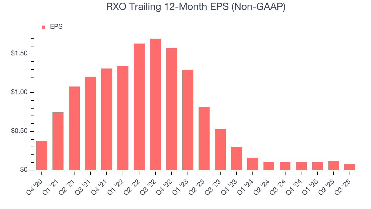 RXO Trailing 12-Month EPS (Non-GAAP)