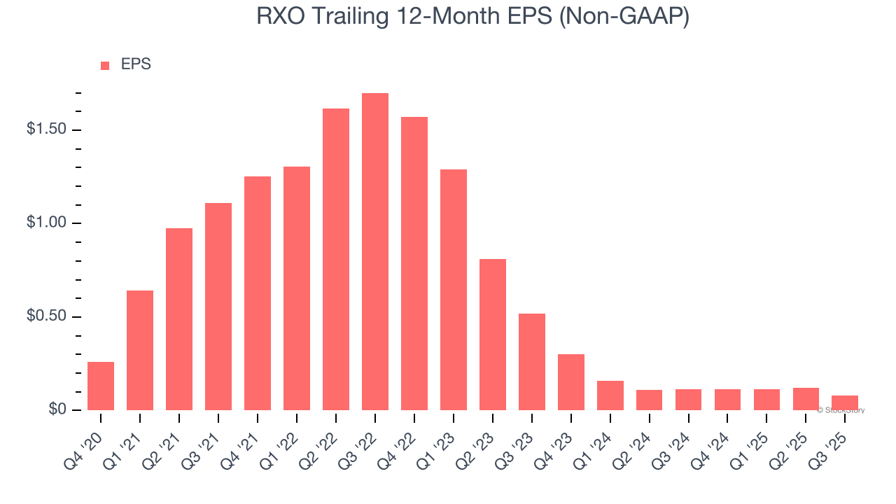 RXO Trailing 12-Month EPS (Non-GAAP)