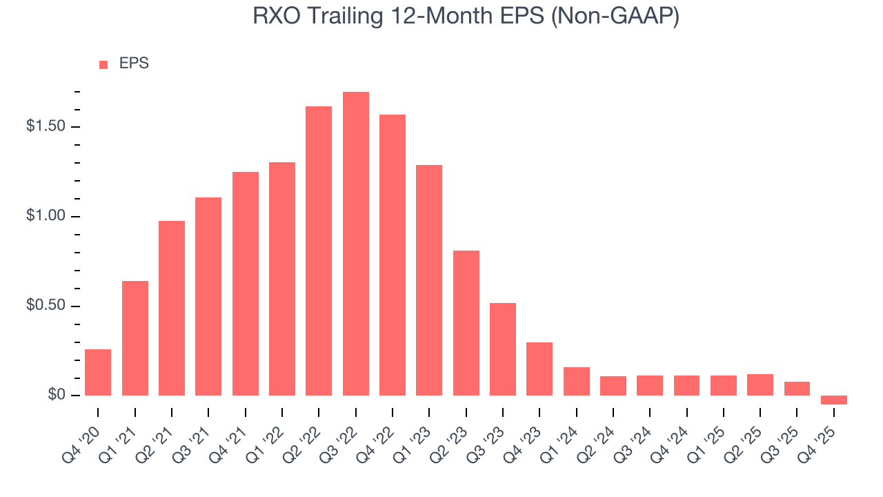RXO Trailing 12-Month EPS (Non-GAAP)