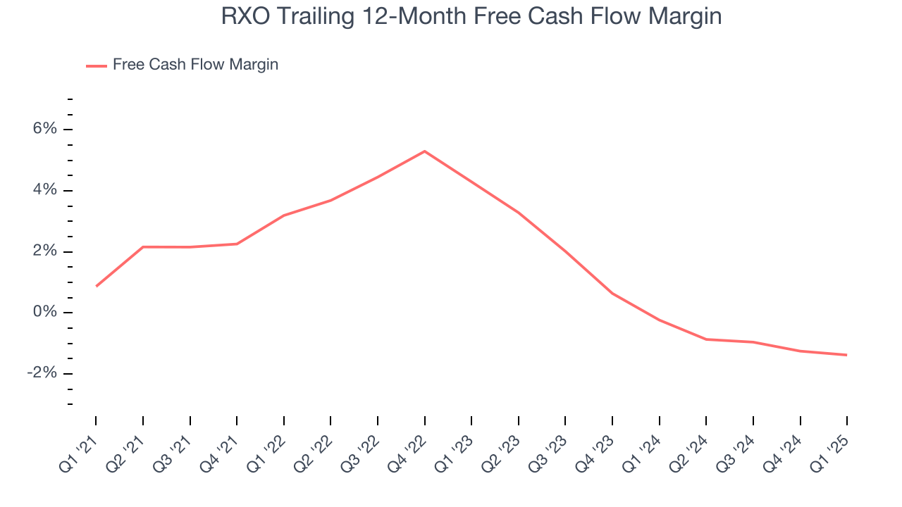 RXO Trailing 12-Month Free Cash Flow Margin