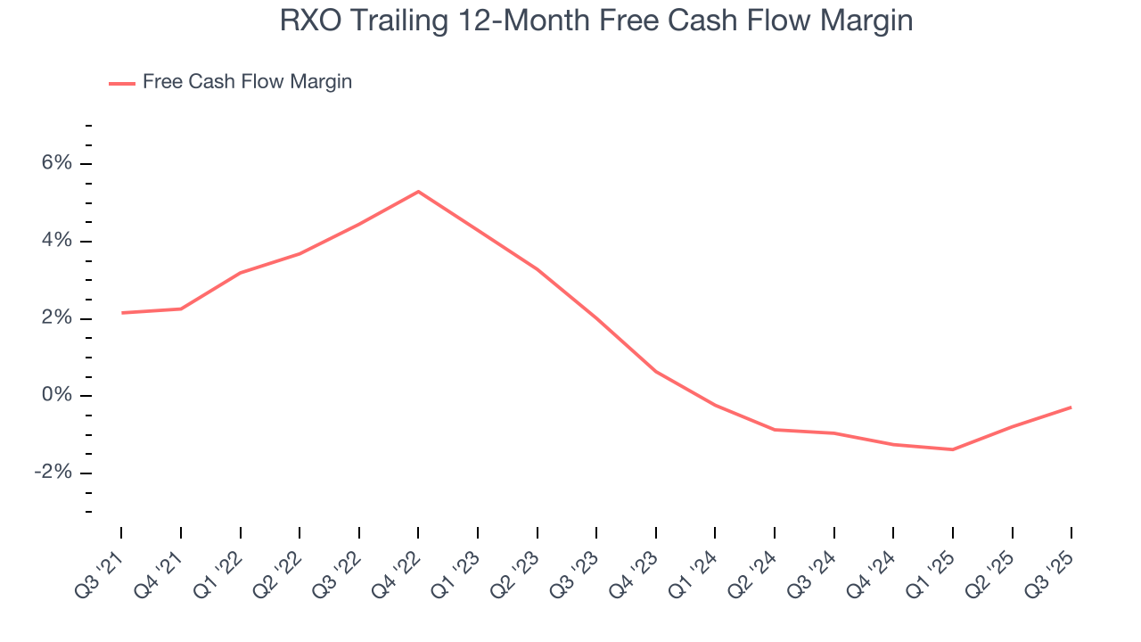 RXO Trailing 12-Month Free Cash Flow Margin