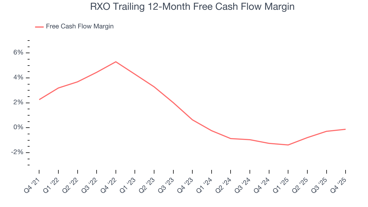 RXO Trailing 12-Month Free Cash Flow Margin
