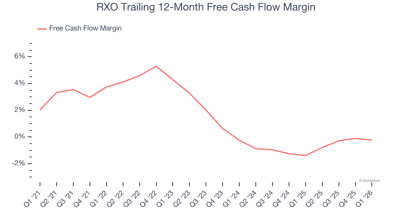 RXO Trailing 12-Month Free Cash Flow Margin